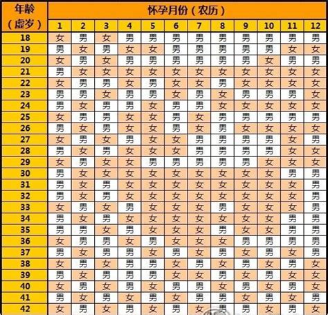 生男生女2023|清宫图2023年生男生女表农历阳历 清宫表2023年生男生女表农历。